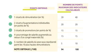 Tableau Index égalité Homme Femme 94 points sur 100