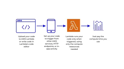 Schema utilisation AWS Lambda Serverless