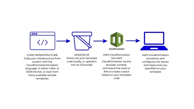 Schéma Code your infrastructure