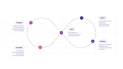 Schéma illustrant la méthodologie de projet pilotée